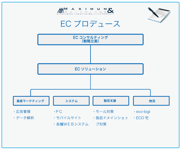 ECプロデュース