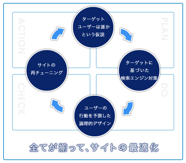 全てが揃って、サイトの最適化